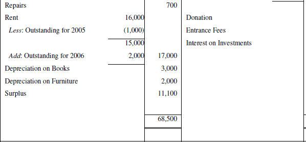 NCERT Solution (Part - 2) - Accounting for Not for Profit Organisation | SSC CGL Tier 2 - Study Material, Online Tests, Previous Year