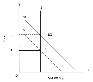 Short Answer Questions (with Solutions) - Forms of Market and Price Determination | Economics for A Level