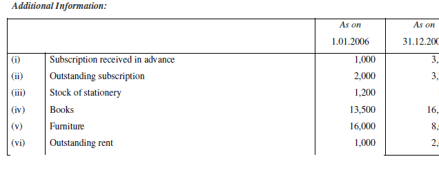 NCERT Solution (Part - 2) - Accounting for Not for Profit Organisation | SSC CGL Tier 2 - Study Material, Online Tests, Previous Year