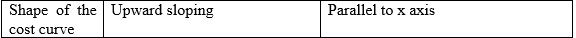 Cost (Producer Behaviour and Supply) Class 12 Economics