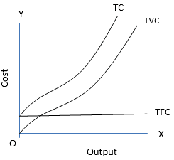 Cost (Producer Behaviour and Supply) Class 12 Economics