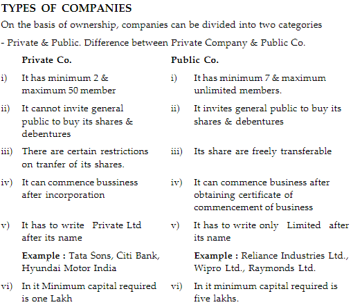Short Notes & Important Questions - Forms of Business Organisations | Business Studies (BST) Class 11 - Commerce