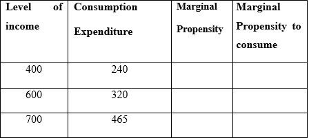 Long Questions with Answers: Determination of Income And Employment - 2 | Economics for A Level