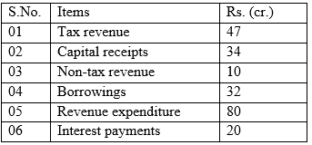 Long Answer Questions - Government Budget and the Economy | Economics Class 12 - Commerce