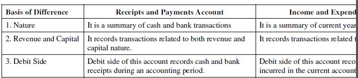 NCERT Solution (Part - 4) - Accounting for Not for Profit Organisation | SSC CGL Tier 2 - Study Material, Online Tests, Previous Year