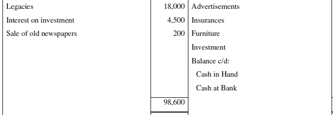 NCERT Solution (Part - 3) - Accounting for Not for Profit Organisation | SSC CGL Tier 2 - Study Material, Online Tests, Previous Year