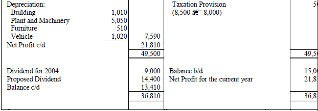 NCERT Numerical Questions & Answers - Financial Statements of a Company | Accountancy Class 12 - Commerce