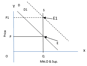 Class 11 Economics Short Questions With Answers - The Theory Of The Firm Under Perfect Competition