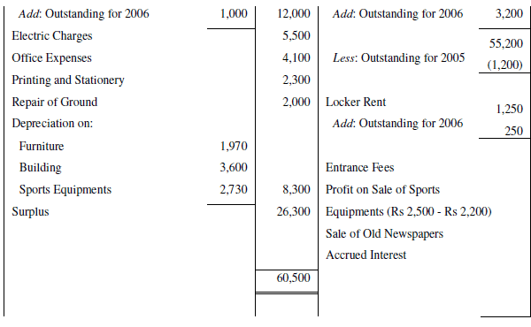 NCERT Solution (Part - 2) - Accounting for Not for Profit Organisation | SSC CGL Tier 2 - Study Material, Online Tests, Previous Year