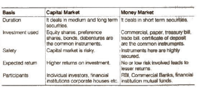 Financial Market NCERT Solutions | Business Studies (BST) Class 12 - Commerce
