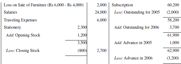 NCERT Solution (Part - 2) - Accounting for Not for Profit Organisation | SSC CGL Tier 2 - Study Material, Online Tests, Previous Year