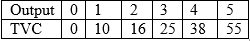 Cost (Producer Behaviour and Supply) Class 12 Economics