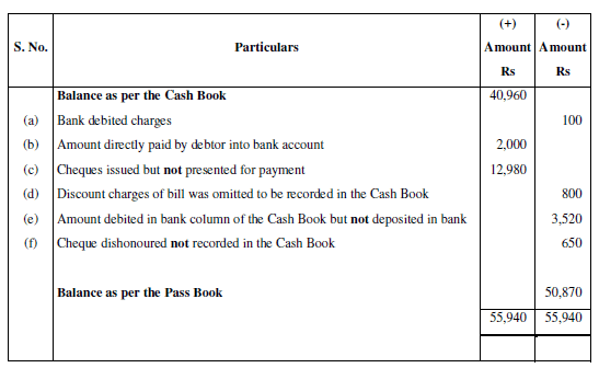 NCERT Solution (Part - 1) - Bank Reconciliation Statement