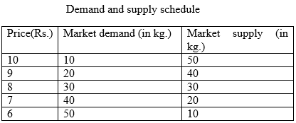 Class 11 Economics Long Answer Questions - Forms of Market and Price Determination