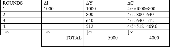 Short Answer Questions - Determination of Income and Employment | Economics for A Level