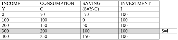 Long Questions with Answers: Determination of Income And Employment - 2 | Economics for A Level