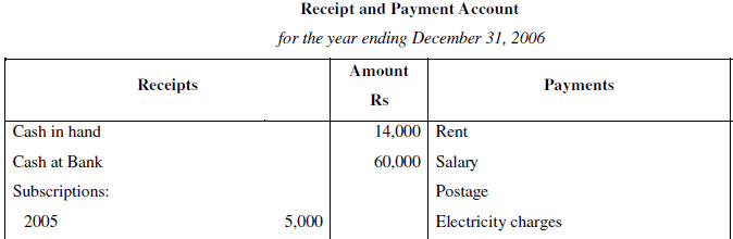 NCERT Solution (Part - 3) - Accounting for Not for Profit Organisation | SSC CGL Tier 2 - Study Material, Online Tests, Previous Year