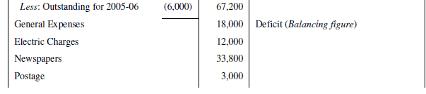 NCERT Solution (Part - 2) - Accounting for Not for Profit Organisation | SSC CGL Tier 2 - Study Material, Online Tests, Previous Year