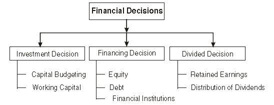 Financial Management Chapter Notes | Business Studies (BST) Class 12 - Commerce