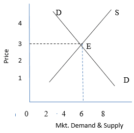 Short Answer Questions (with Solutions) - Forms of Market and Price Determination | Economics for A Level