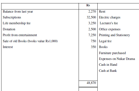 NCERT Solution (Part - 2) - Accounting for Not for Profit Organisation | SSC CGL Tier 2 - Study Material, Online Tests, Previous Year