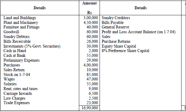 NCERT Numerical Questions & Answers - Financial Statements of a Company | Accountancy Class 12 - Commerce