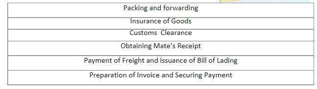 Chapter 10 -INTERNATIONAL BUSINESS, BST, Class 11 - Commerce