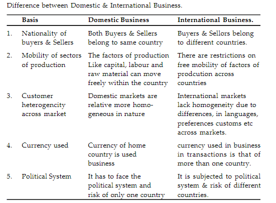 Short Notes: International Business | Business Studies (BST) Class 11 - Commerce
