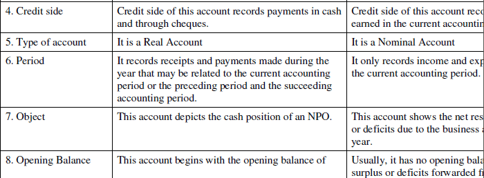 NCERT Solution (Part - 4) - Accounting for Not for Profit Organisation | SSC CGL Tier 2 - Study Material, Online Tests, Previous Year