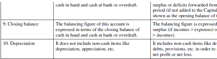NCERT Solution (Part - 4) - Accounting for Not for Profit Organisation | SSC CGL Tier 2 - Study Material, Online Tests, Previous Year