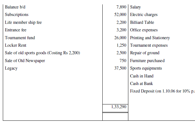 NCERT Solution (Part - 2) - Accounting for Not for Profit Organisation | SSC CGL Tier 2 - Study Material, Online Tests, Previous Year