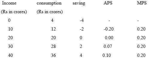 Long Questions with Answers: Determination of Income And Employment - 2 | Economics for A Level