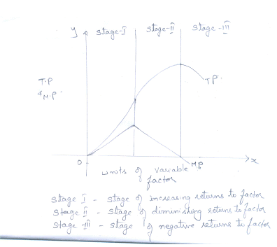 Producer Behaviour and Supply, Class 12, Economics Chapter Notes - Commerce