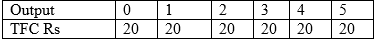Cost (Producer Behaviour and Supply) Class 12 Economics