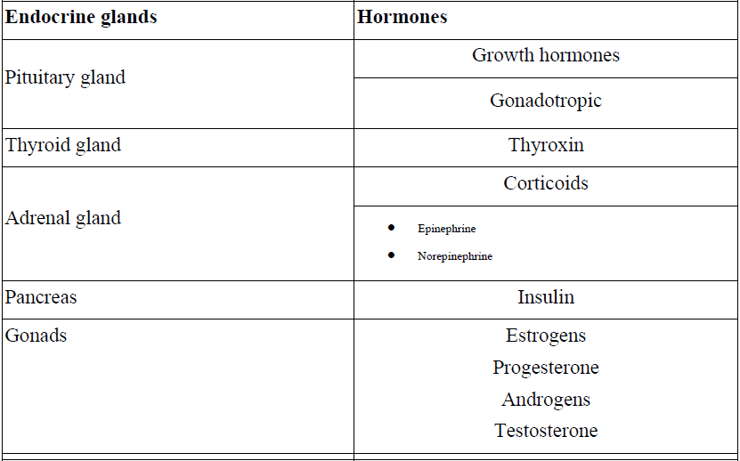 NCERT Solutions for Class 11 Psychology - The Bases of Human Behaviour
