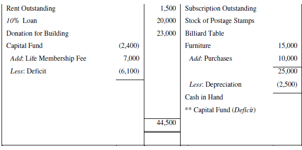 NCERT Solution (Part - 2) - Accounting for Not for Profit Organisation | SSC CGL Tier 2 - Study Material, Online Tests, Previous Year
