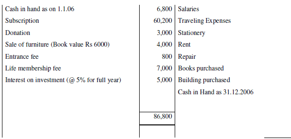 NCERT Solution (Part - 2) - Accounting for Not for Profit Organisation | SSC CGL Tier 2 - Study Material, Online Tests, Previous Year