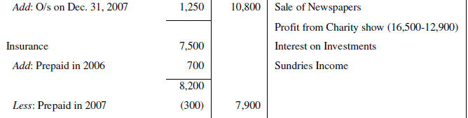 NCERT Solution (Part - 3) - Accounting for Not for Profit Organisation | SSC CGL Tier 2 - Study Material, Online Tests, Previous Year