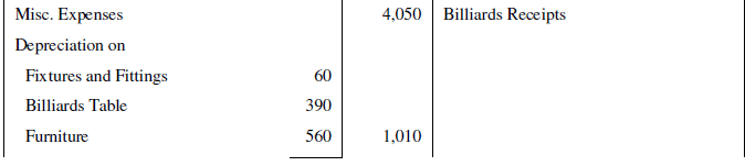 NCERT Solution (Part - 4) - Accounting for Not for Profit Organisation | SSC CGL Tier 2 - Study Material, Online Tests, Previous Year