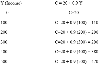 Long Questions with Answers: Determination of Income And Employment - 2 | Economics for A Level