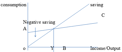Long Questions with Answers: Determination of Income And Employment - 2 | Economics for A Level