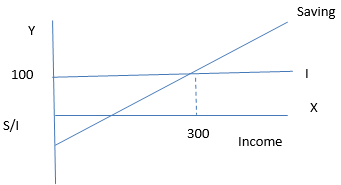 Long Questions with Answers: Determination of Income And Employment - 2 | Economics for A Level