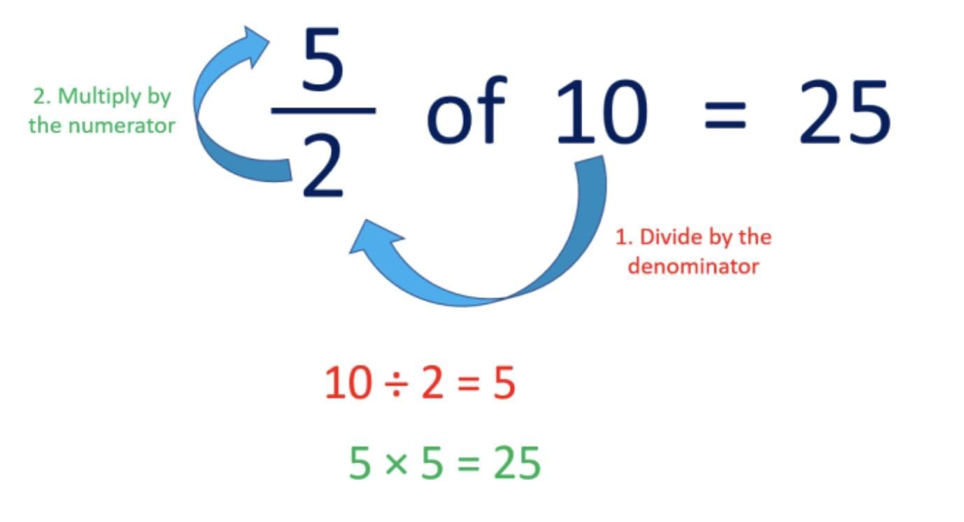 Important Formulas: Fractions | Mathematics (Maths Mela) Class 5 - New NCERT