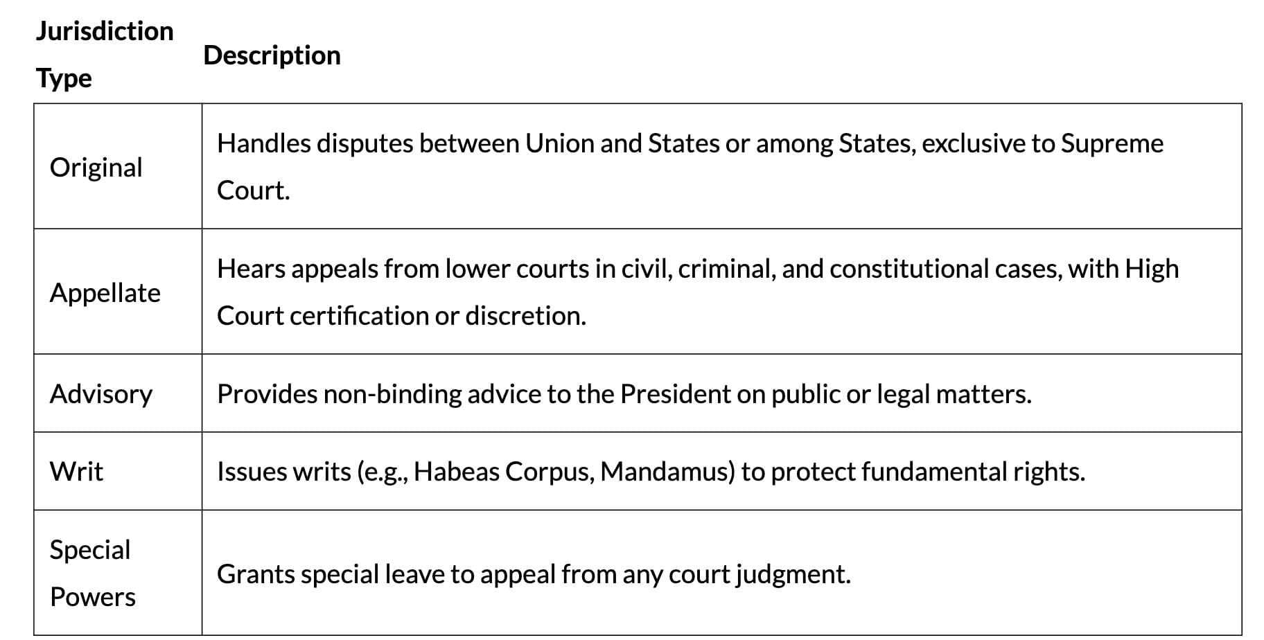 Revision Notes: Judiciary | Political Science Class 11 - Humanities/Arts