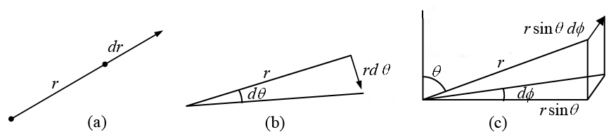 Vector Algebra | Mathematical Methods - Physics