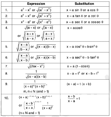 Basic Integration- I | Mathematics for Competitive Exams