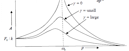 Forced Oscillator | Oscillations, Waves & Optics - Physics