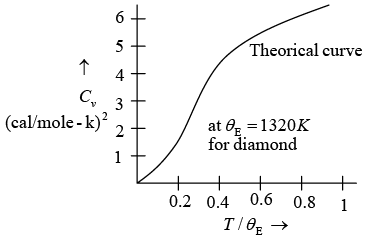 Einstein & Debye Theory of Specific Heat | Solid State Physics, Devices & Electronics