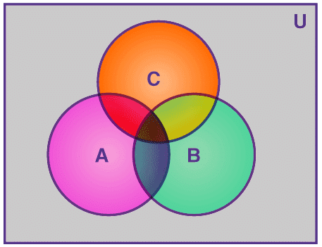 Venn Diagrams and Operations on Sets | Algebra - Mathematics
