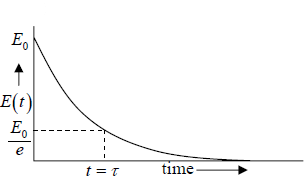 Damped Oscillator | Oscillations, Waves & Optics - Physics